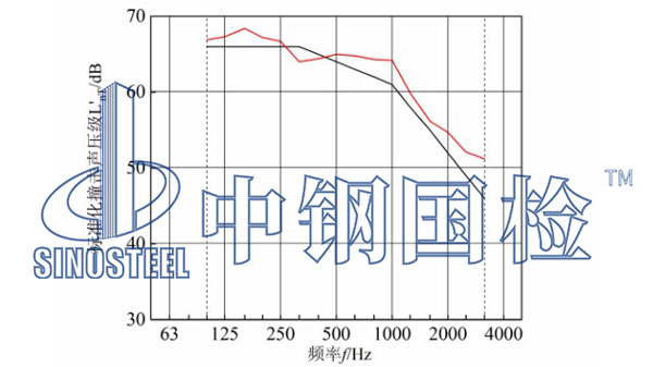 樓板撞擊聲檢測結(jié)果