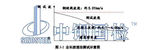 全長波速法測試示意圖