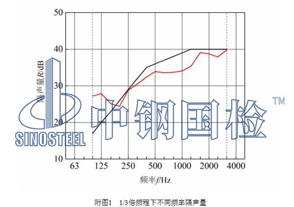 玻璃隔聲檢測結(jié)果